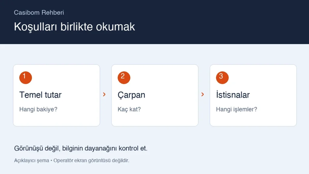 Casibom bonus koşullarını okuma rehberi için açıklayıcı kontrol şeması