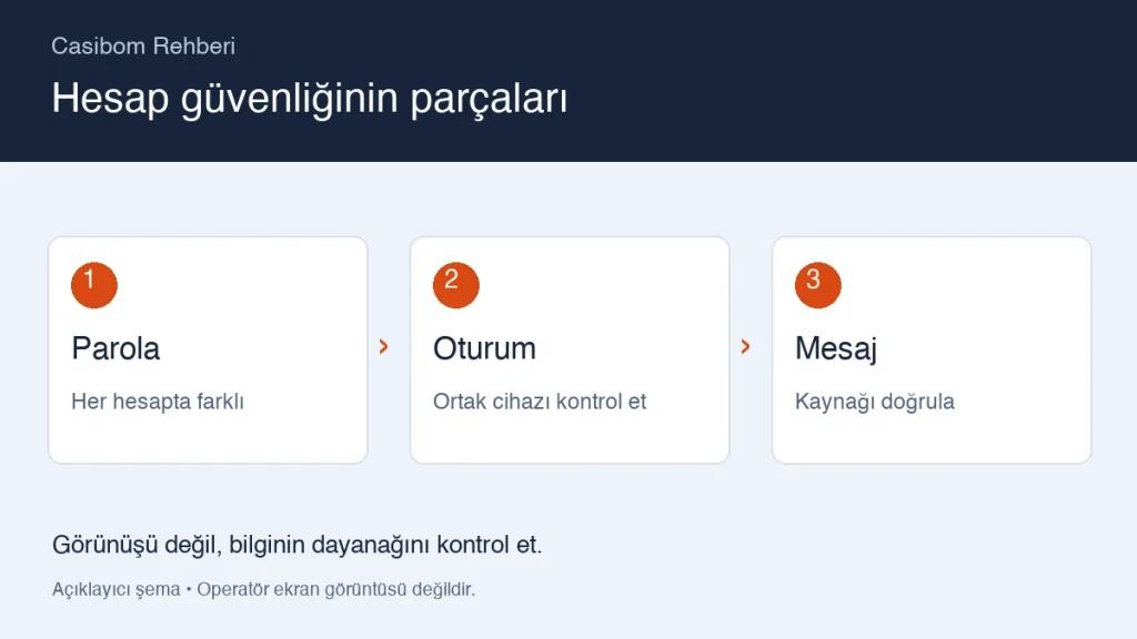 Casibom hesap güvenliği için kontrol listesi için açıklayıcı kontrol şeması